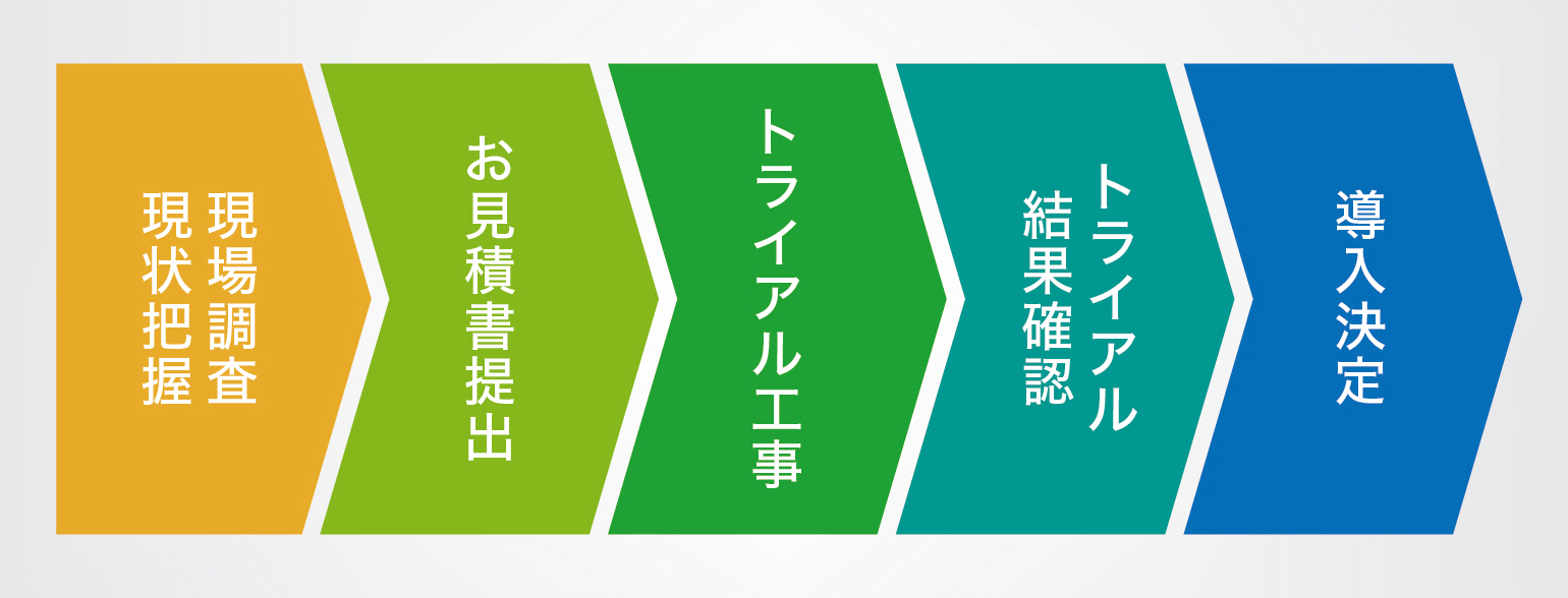 事前調査からご契約まで