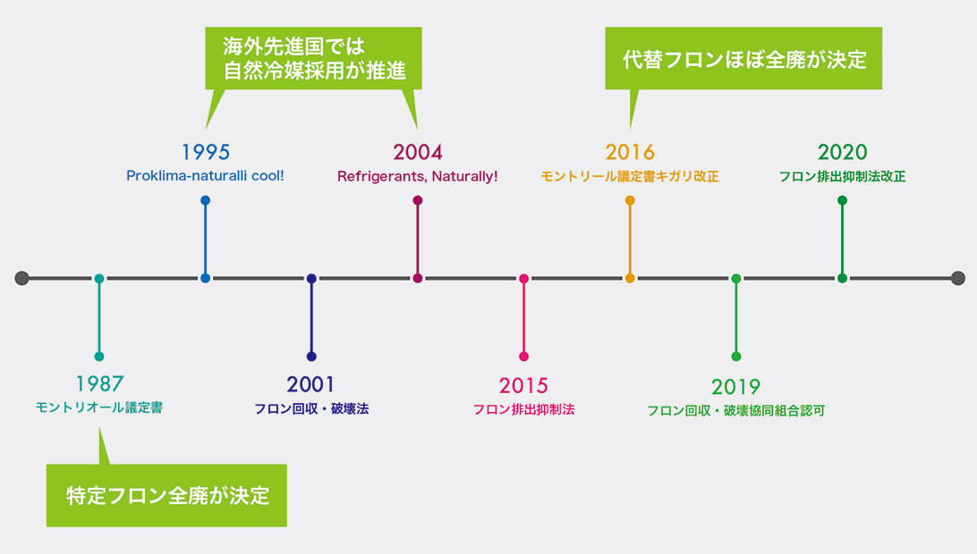 フロンに関する年表